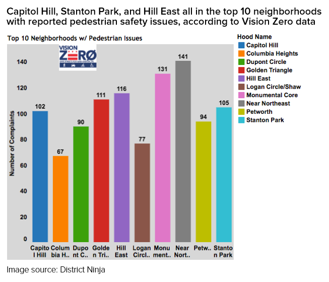Capitol Hill, Stanton Park, and Hill East all in the top 10 neighborhoods with reported pedestrian safety issues, according to Vision Zero data - DC Policy Center