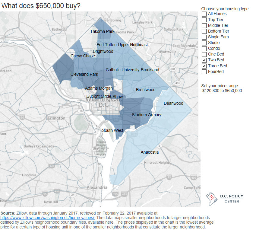 What kind of home does $650,000 buy in D.C.?