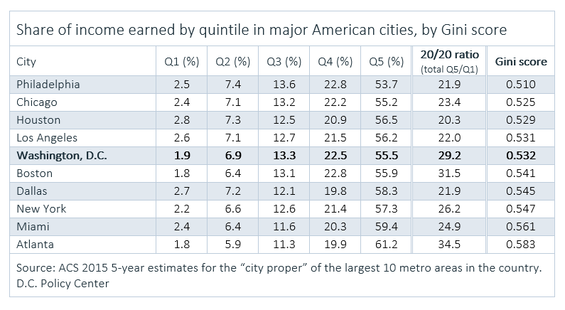 Income quintile and Gini score for major cities in top metro areas