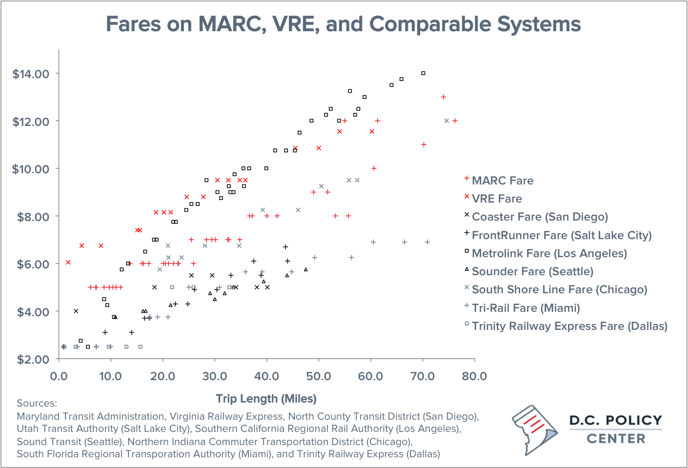 Vre Fare Chart