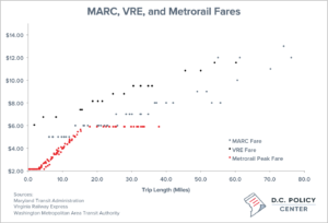 MARC and VRE fares are higher than Metro for similar distances - D.C. Policy Center