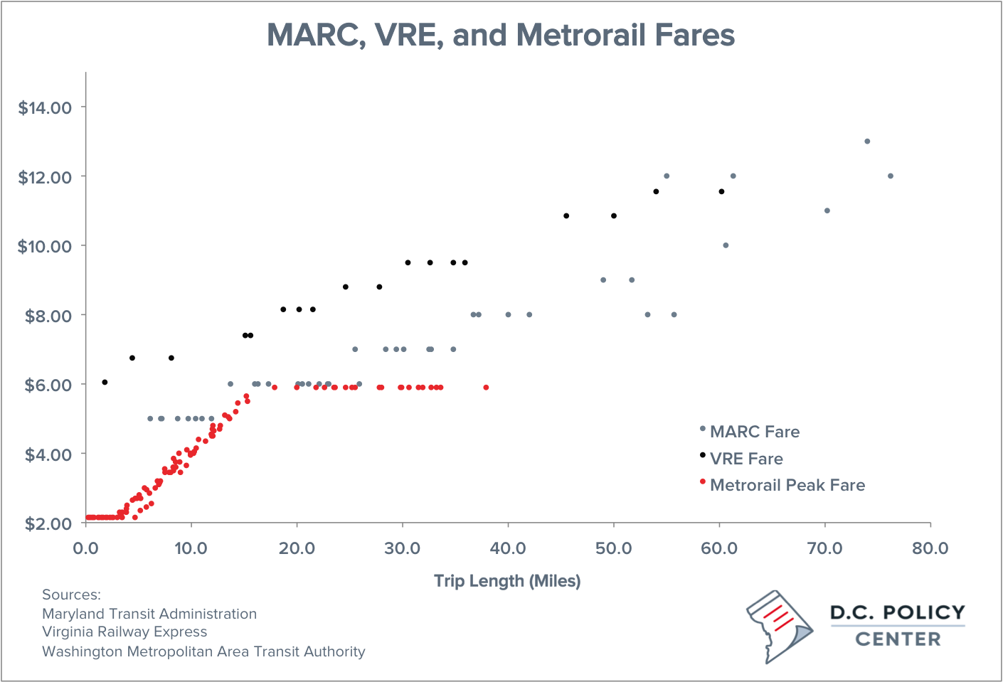 Vre Fare Chart