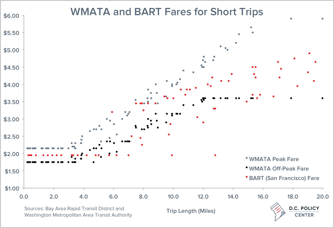 Dc Metro Cost Chart