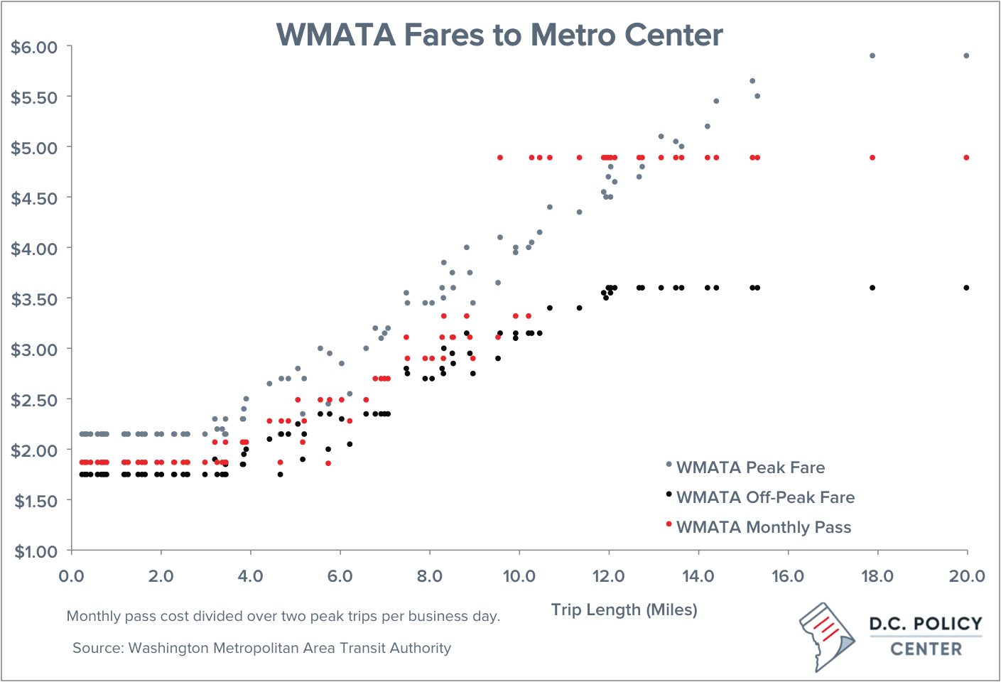 Dc Metro Cost Chart