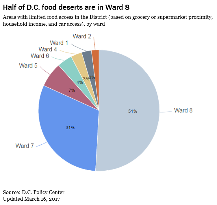 DC food deserts by ward