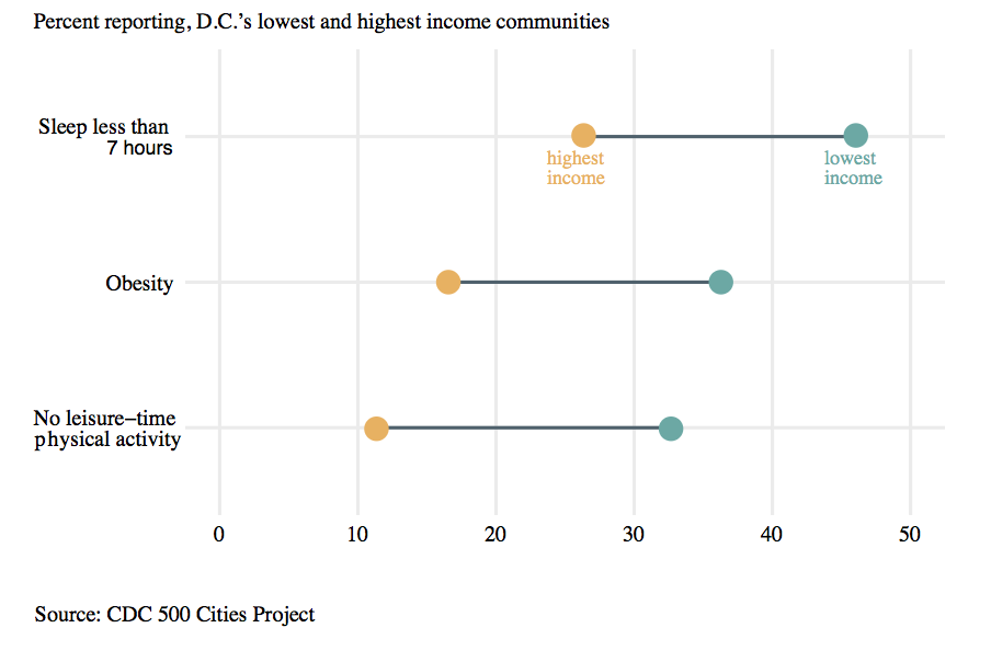 Sleep less than 7 hours, obesity, and no leisure-time physical activity vs percent reporting D.C's lowest and highest income communities