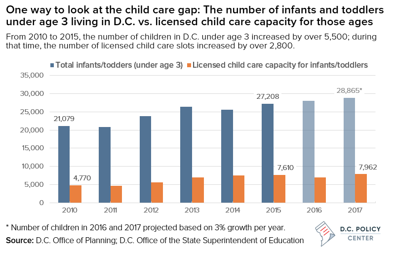 One way to look at the child care gap: The number of infants and toddlers under age 3 living in D.C. vs. licensed child care capacity for those ages
