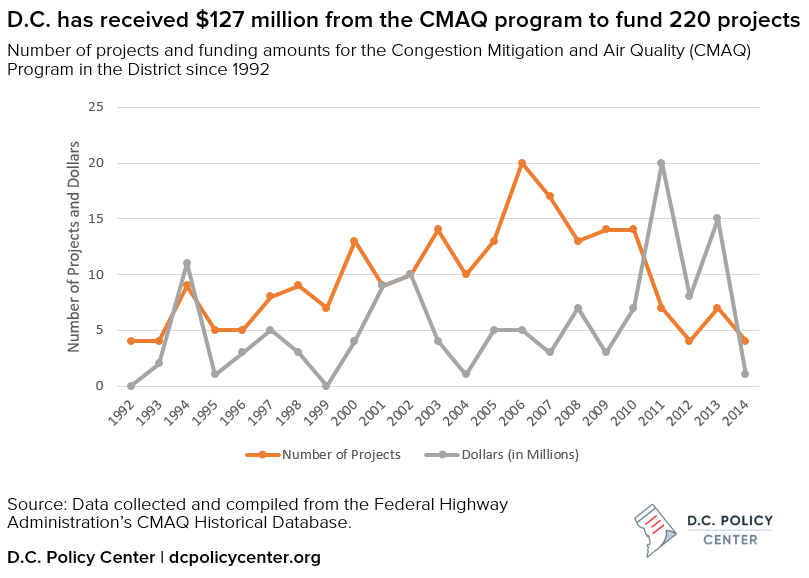 Number of projects and funding amounts for the Congestion Mitigation and Air Quality (CMAQ) Program in the District since 1992