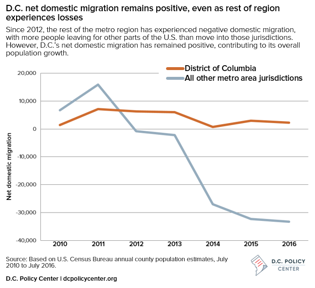 DC net domestic migration remains positive, unlike the rest of the metro region