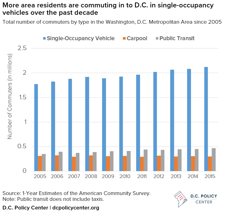 More area residents are commuting in to D.C. in single-occupancy vehicles over the past decade