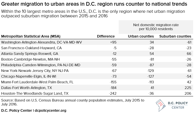 Within the 10 largest metro areas in the U.S., D.C. is the only region where net urban migration outpaced suburban migration between 2015 and 2016 