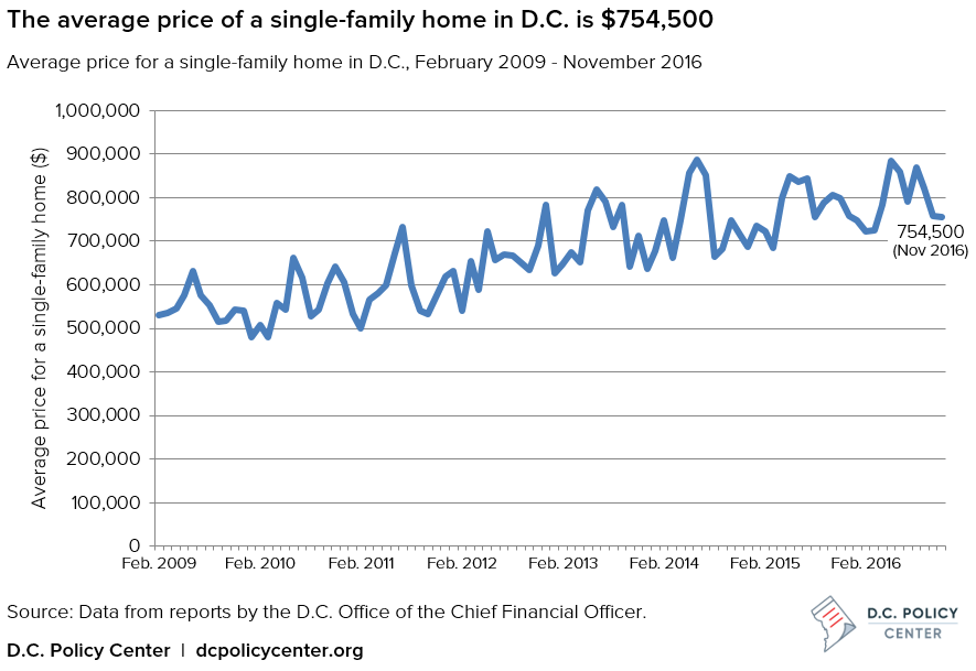 The average price of a single-family home in D.C. is $754,500 Average price for a single-family home in D.C., February 2009 - November 2016 