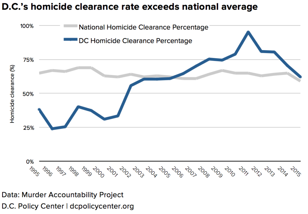 D.C.’s homicide clearance rate has improved more than any other major city in the past decade