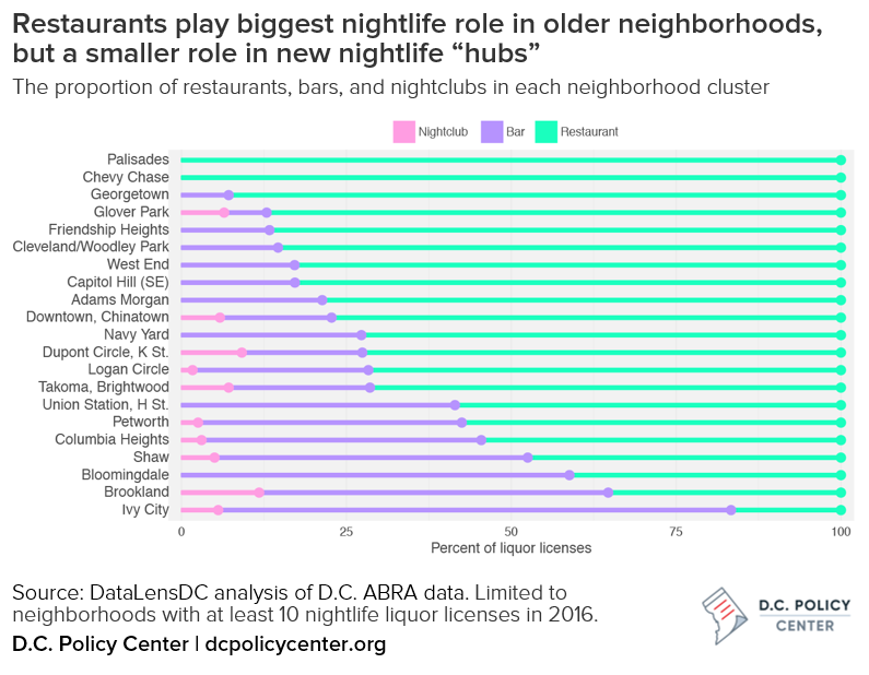 Restaurants play biggest nightlife role in older neighborhood, least in new nightlife “hubs”