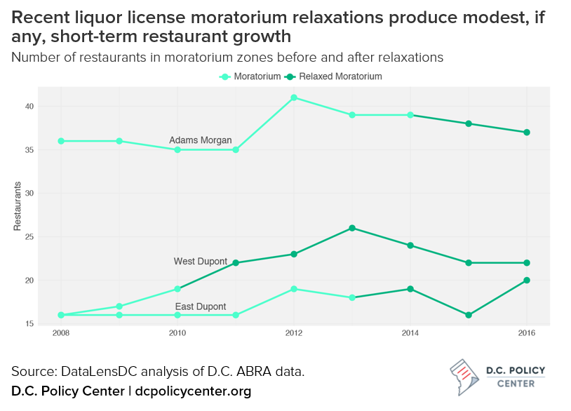 Recent moratorium relaxations produce modest, if any, short-term restaurant growth