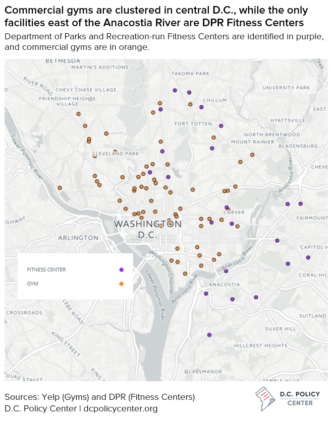 Commercial gyms are clustered in central D.C., while the only facilities east of the Anacostia River are DPR Fitness Centers