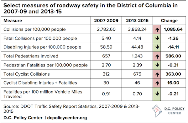 roadway safety measures - Data Source: DDOT