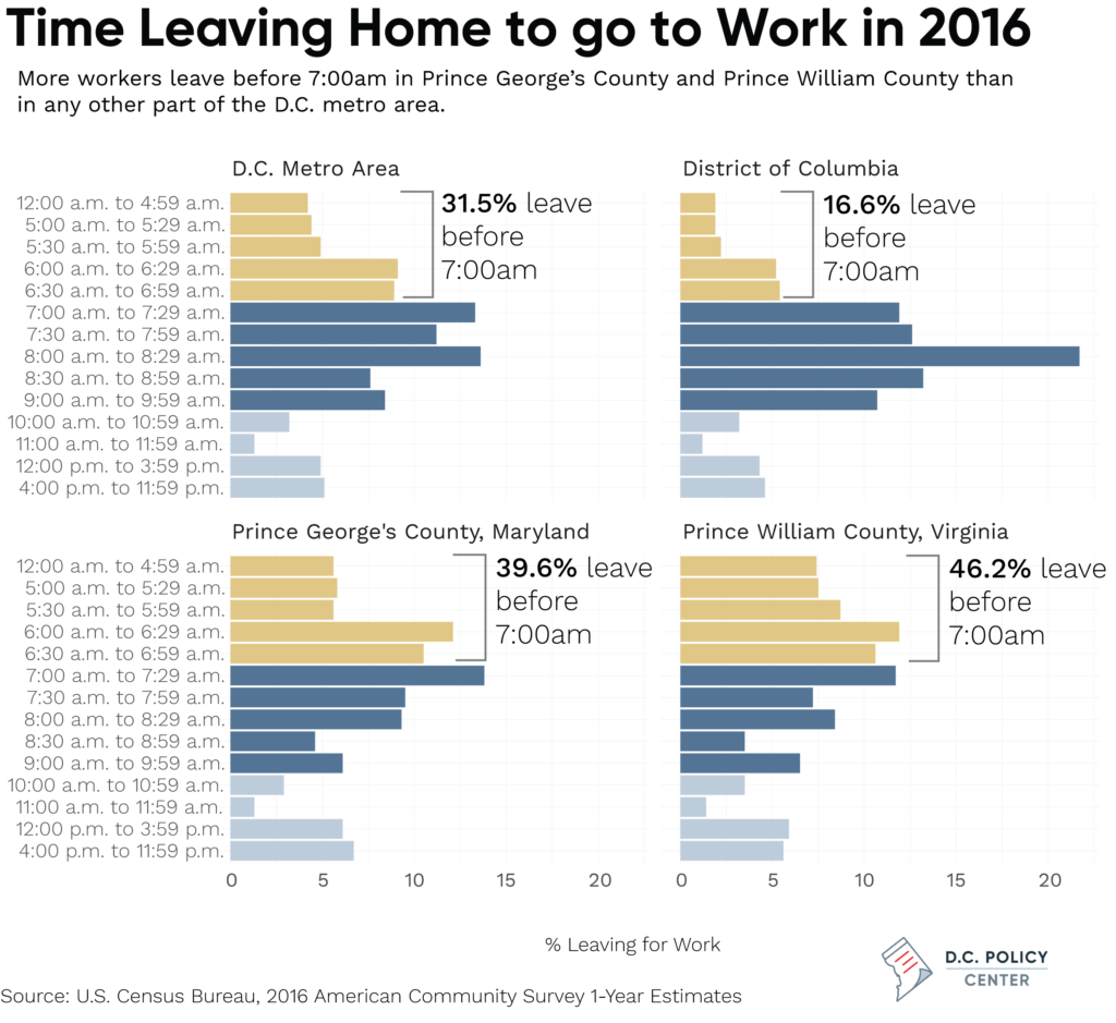 Percent Leaving Early for Work in D.C. the D.C. Metro Area, Prince George's County, and Prince William County