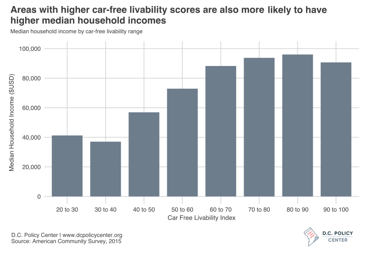 Income and car-free livability