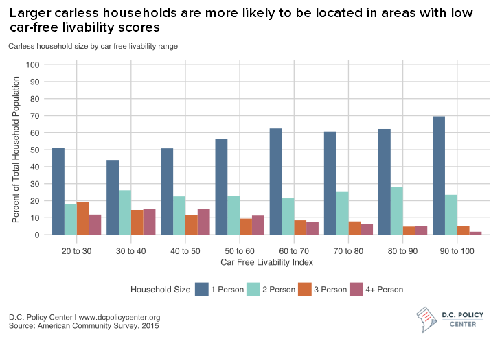 Car-free livability by household size