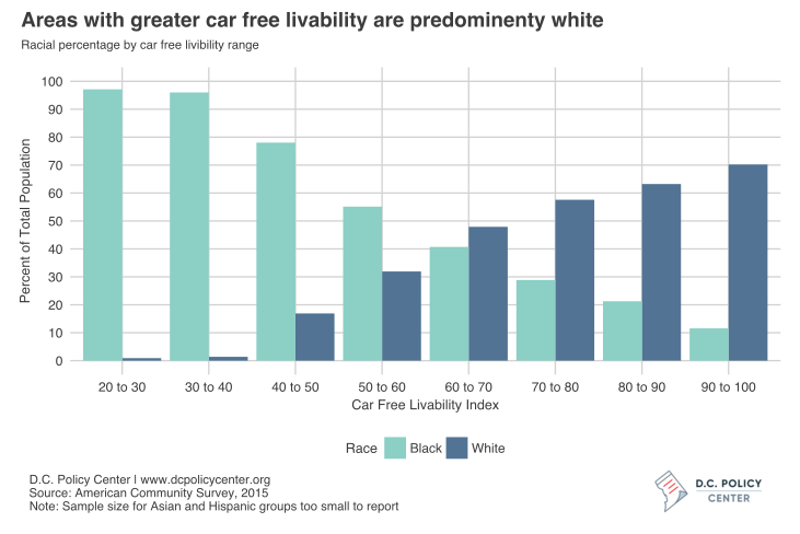Car-free livability for areas by neighborhood race/ethnicity proportions
