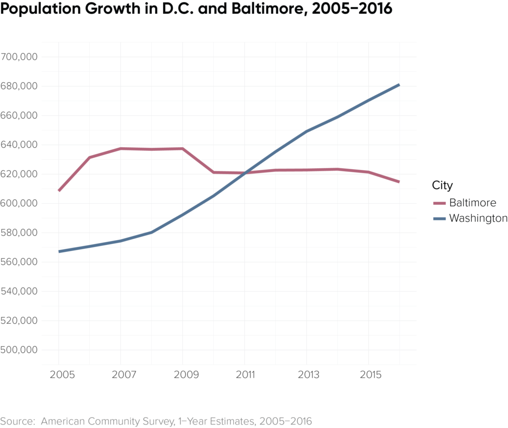 DC and Baltimore Population - 2005 to 2016