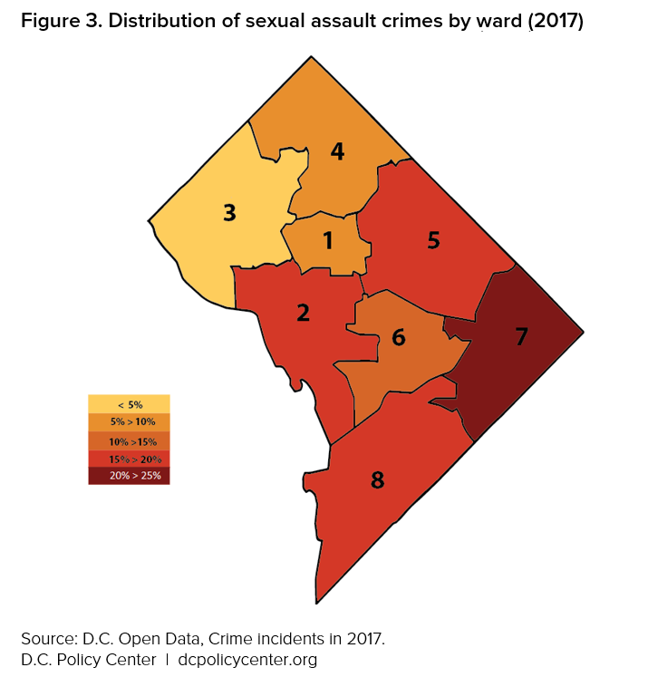 In 2017, the number of sexual assaults reported was highest in Ward 7 and lowest in Ward 3.