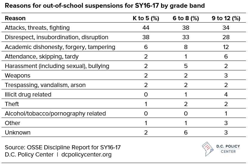 Reasons for out-of-school suspensions by grade band (SY16-17)