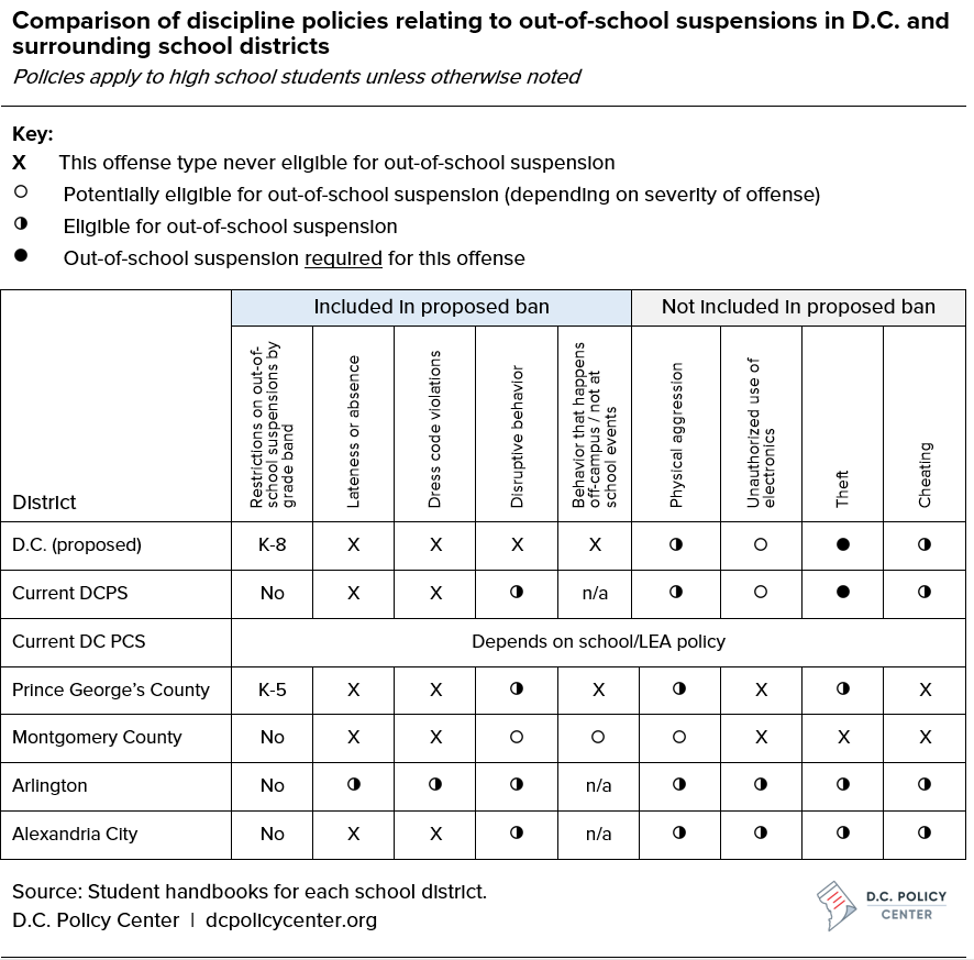  Comparison of discipline policies relating to out-of-school suspensions in D.C. and surrounding school districts