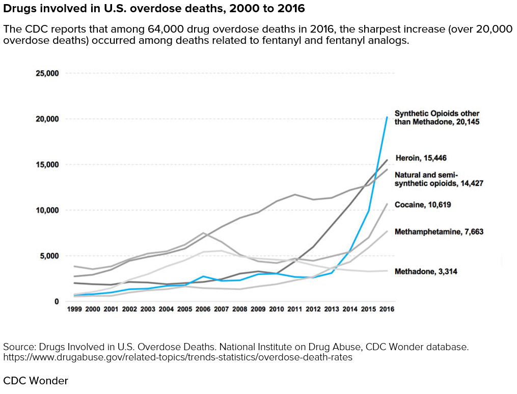 Drugs involved in U.S. overdose deaths, 2000 to 2016