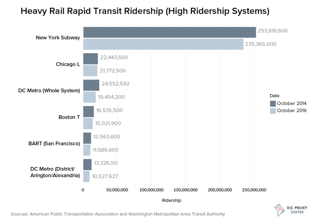 Heavy Rail Ridership - Highest Ridership
