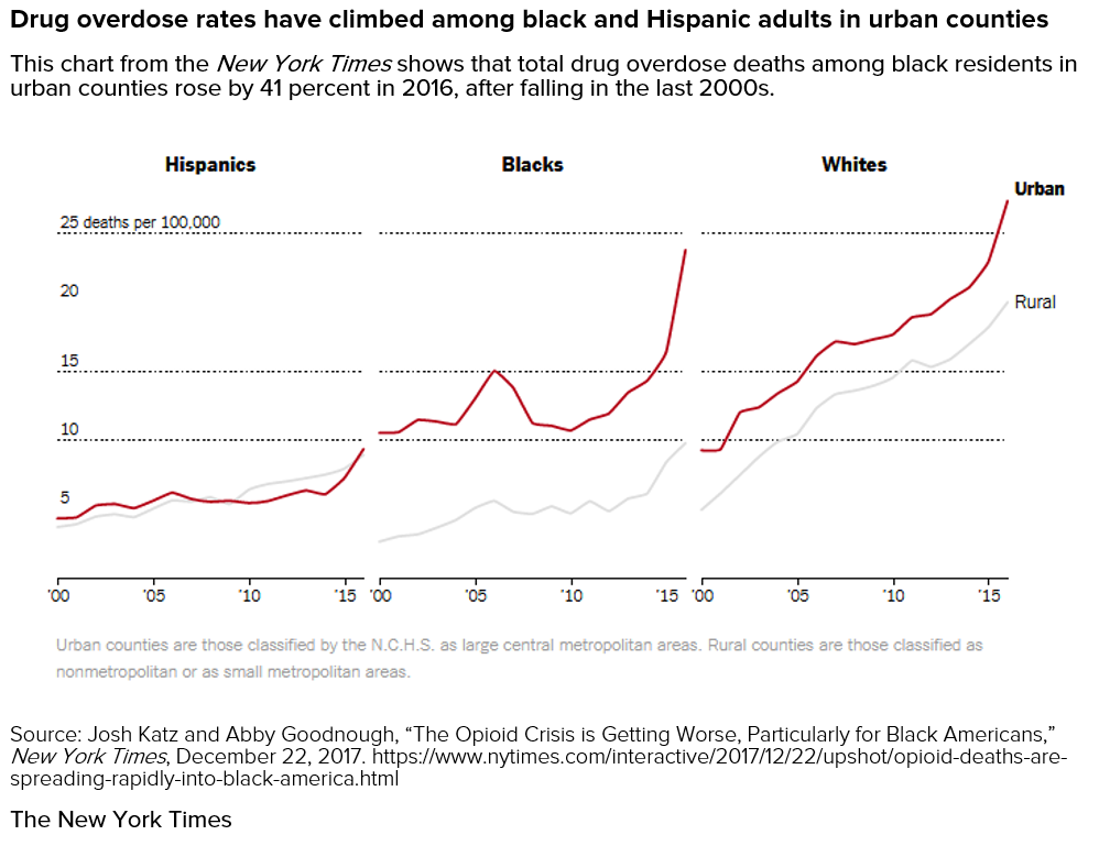 Drug overdose rates have climbed among black and Hispanic adults in urban counties