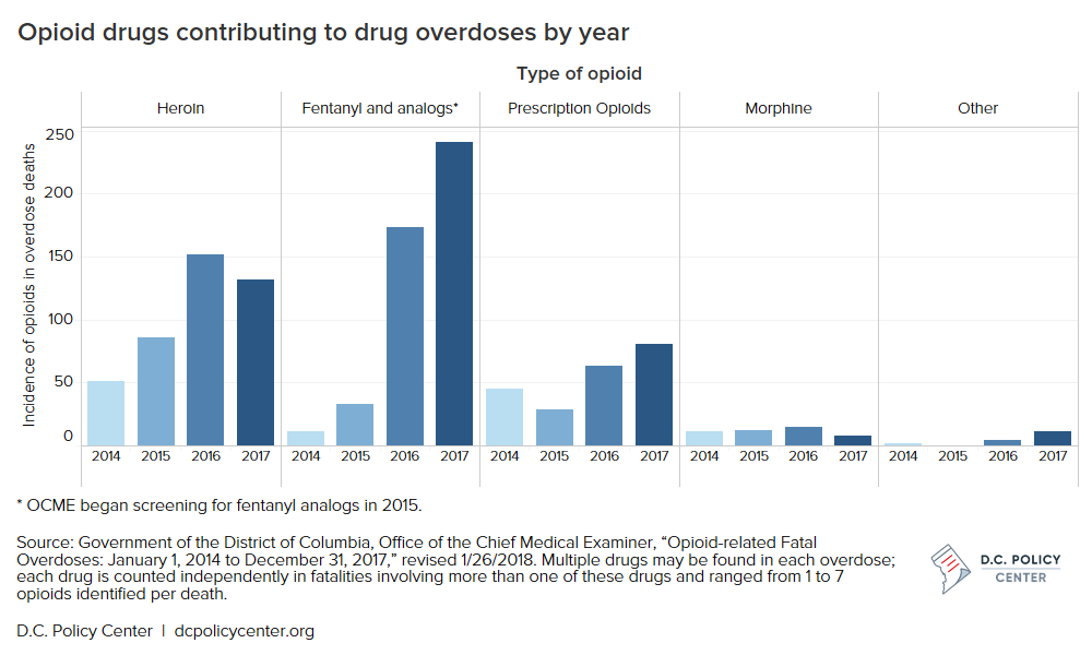 Number of opioids involved in drug overdose deaths by year