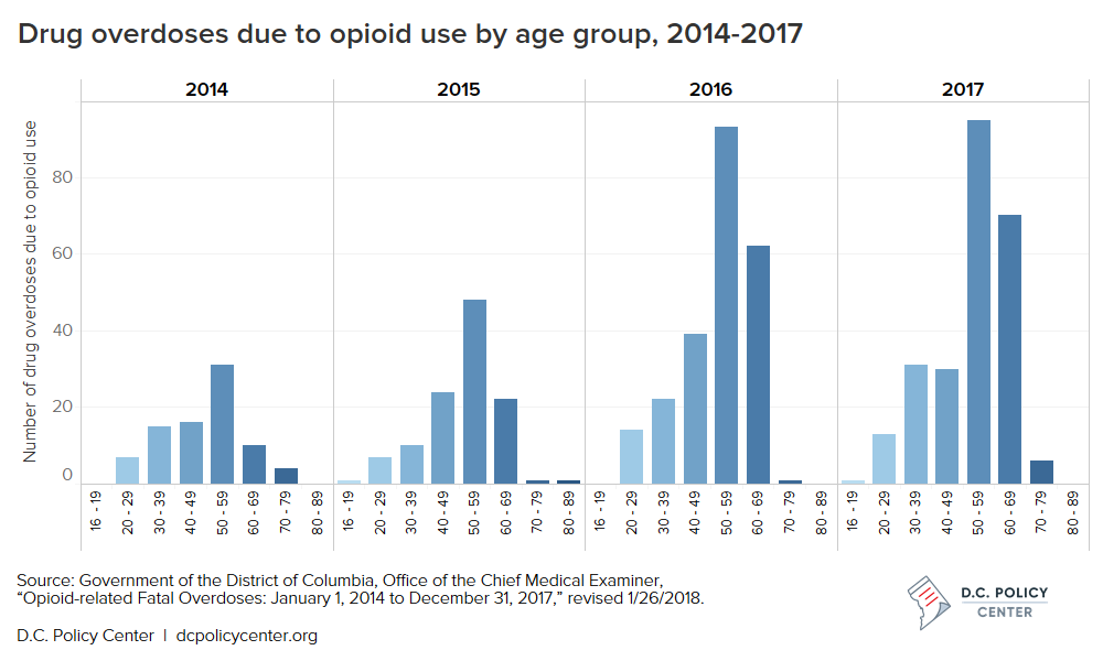 Opioid deaths by age