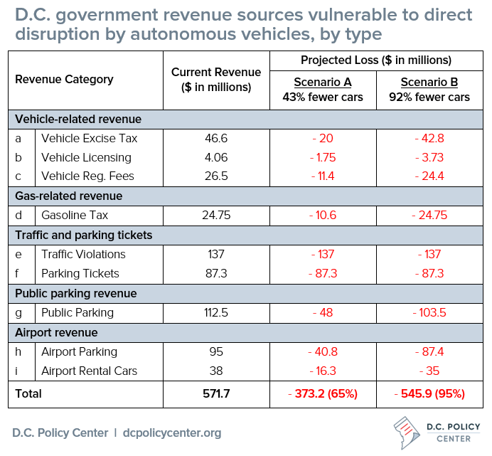 How self-driving cars will affect District revenue - Two scenarios - DC Policy Center