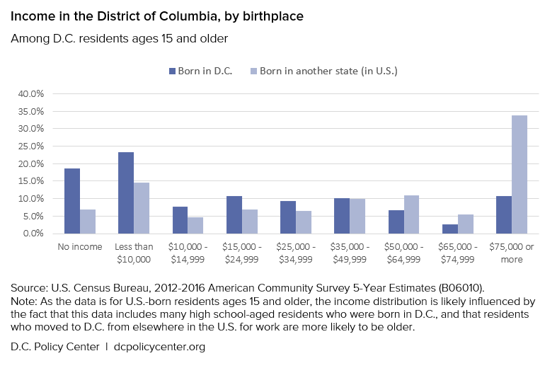 Income in the District of Columbia, by birthplace. Among D.C. residents ages 15 and older. Source: U.S. Census Bureau, 2012-2016 American Community Survey 5-Year Estimates.