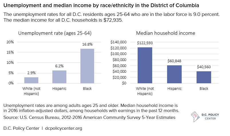 Unemployment and median income by race/ethnicity in the District of Columbia. The unemployment rates for all D.C. residents ages 25-64 who are in the labor force is 9.0 percent. The median income for all D.C. households is $72,935. Source: U.S. Census Bureau, 2012-2016 American Community Survey 5-Year Estimates.
