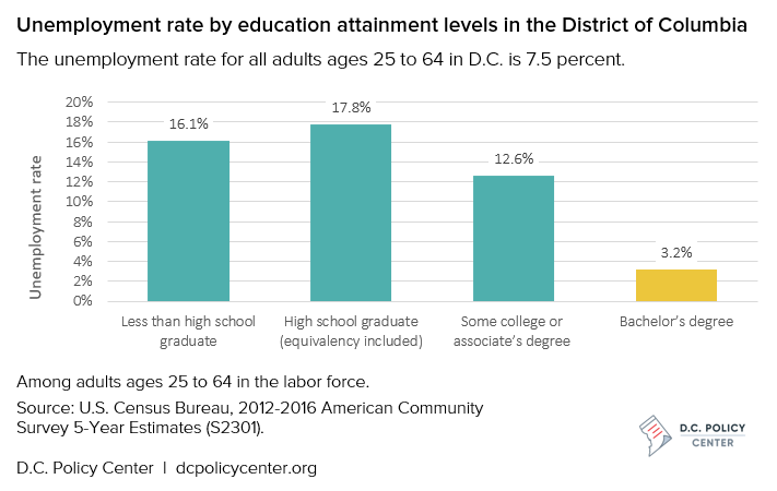 Unemployment rate by education attainment levels in the District of Columbia. The unemployment rate for all adults ages 25 to 64 in D.C. is 7.5 percent. Among adults ages 25 to 64 in the labor force. Source: U.S. Census Bureau, 2012-2016 American Community Survey 5-Year Estimates (S2301).