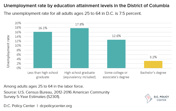  Unemployment rate by education attainment levels in the District of Columbia. The unemployment rate for all adults ages 25 to 64 in D.C. is 7.5 percent. Among adults ages 25 to 64 in the labor force. Source: U.S. Census Bureau, 2012-2016 American Community Survey 5-Year Estimates (S2301).