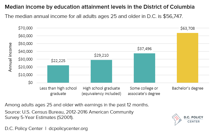 Median incomes by education attainment levels in the District of Columbia. The median annual income for all adults ages 25 and older in D.C. is $56,747. Among adults ages 25 and older with earnings in the past 12 months. Source: U.S. Census Bureau, 2012-2016 American Community Survey 5-Year Estimates (S2001).