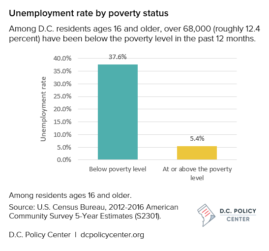Unemployment rate by poverty status. Among D.C. residents ages 16 and older, over 68,000 (roughly 12.4 percent) have been below the poverty level in the past 12 months. Source: U.S. Census Bureau, 2012-2016 American Community Survey 5-Year Estimates (S2301).