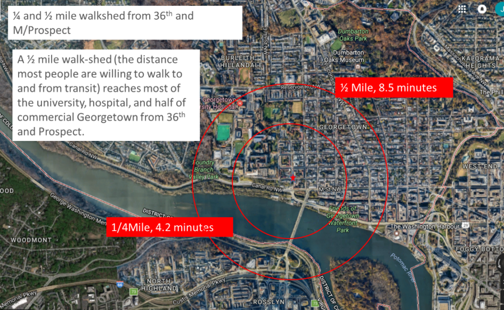 Quarter- and half-mile walkshed radii from the Georgetown Gondola Station.