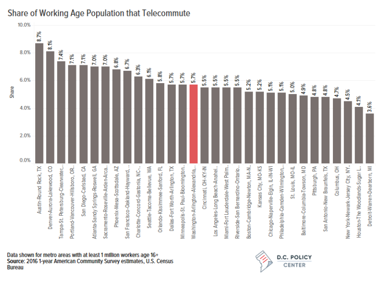 Where telework is headed, and what it could mean for D.C