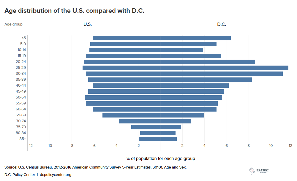 Veteran Policymaker Says 80 Percent Of >> A Portrait Of D C S Older Adults D C Policy Center Veteran Policymaker Says 80 Percent Of >> A Portrait Of D C S Older Adults D C Policy Center