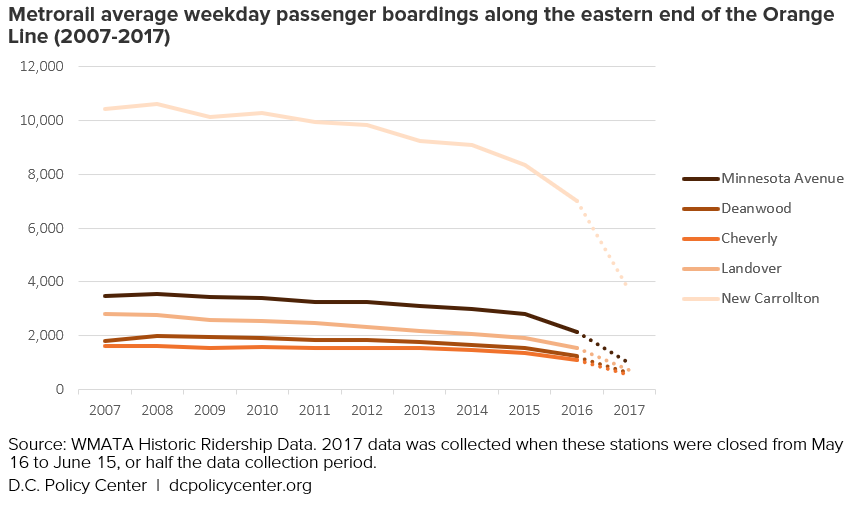Metrorail average weekday passenger boardings along the eastern end of the Orange Line (2007-2017)