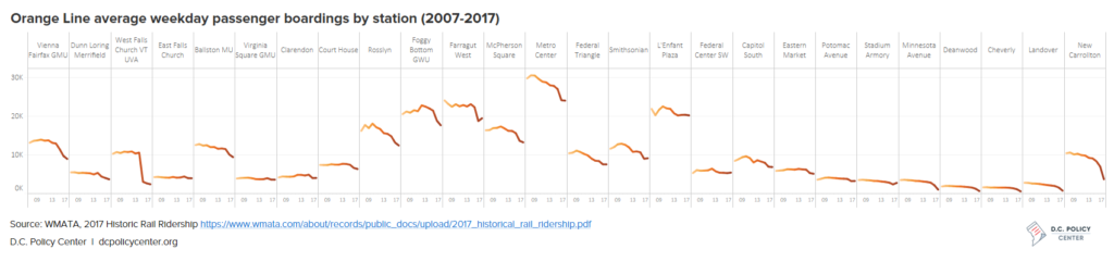 Passenger boardings at stations along the Orange Line, 2007-2017