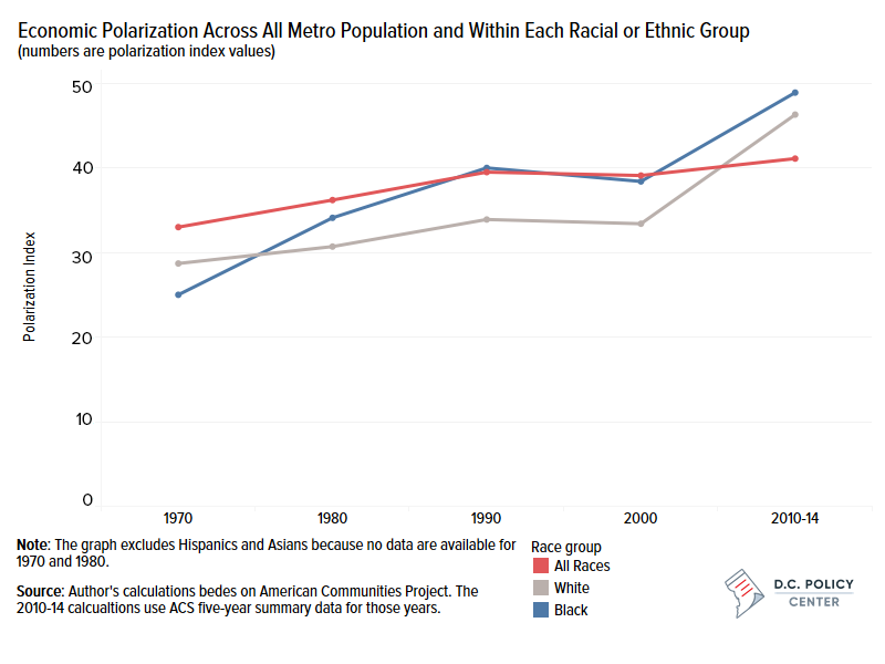 Economic Polarization Within all Metro Population and Within Each Racial or Ethnic Group