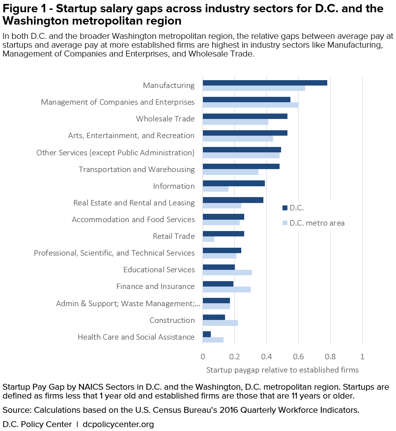 Figure 1 - Startup salary gaps across industry sectors for D.C. and the Washington metropolitan region. In both D.C. and the broader Washington metropolitan region, the relative gaps between average pay at startups and average pay at more established firms are highest in industry sectors like Manufacturing, Management of Companies and Enterprises, and Wholesale Trade. (Startups are defined as firms less that 1 year old and established firms are those that are 11 years or older.) Source: Calculations based on the U.S. Census Bureau’s 2016 Quarterly Workforce Indicators.