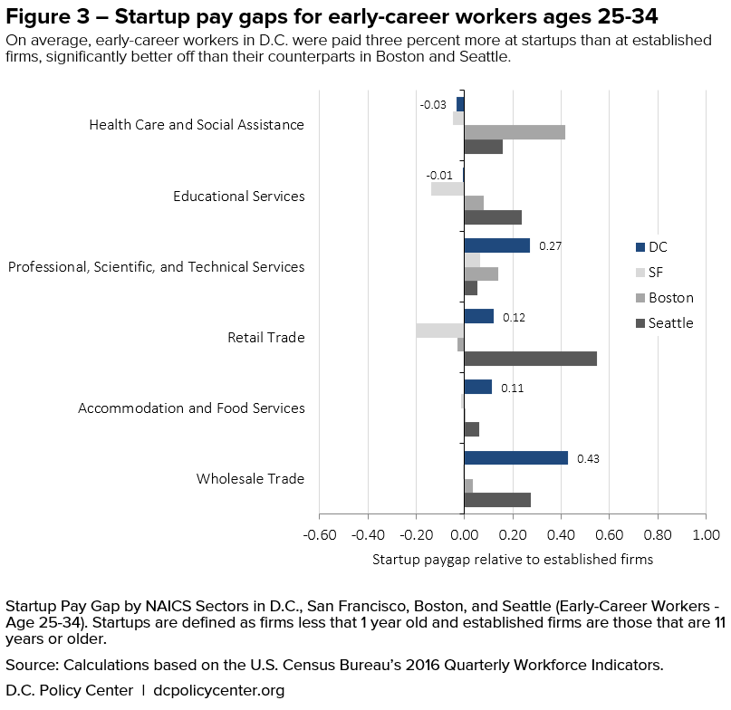  Figure 3 – Startup pay gaps for early-career workers ages 25-34. On average, early-career workers in D.C. were paid three percent more at startups than at established firms, significantly better off than their counterparts in Boston and Seattle. Source: Calculations based on the U.S. Census Bureau’s 2016 Quarterly Workforce Indicators.