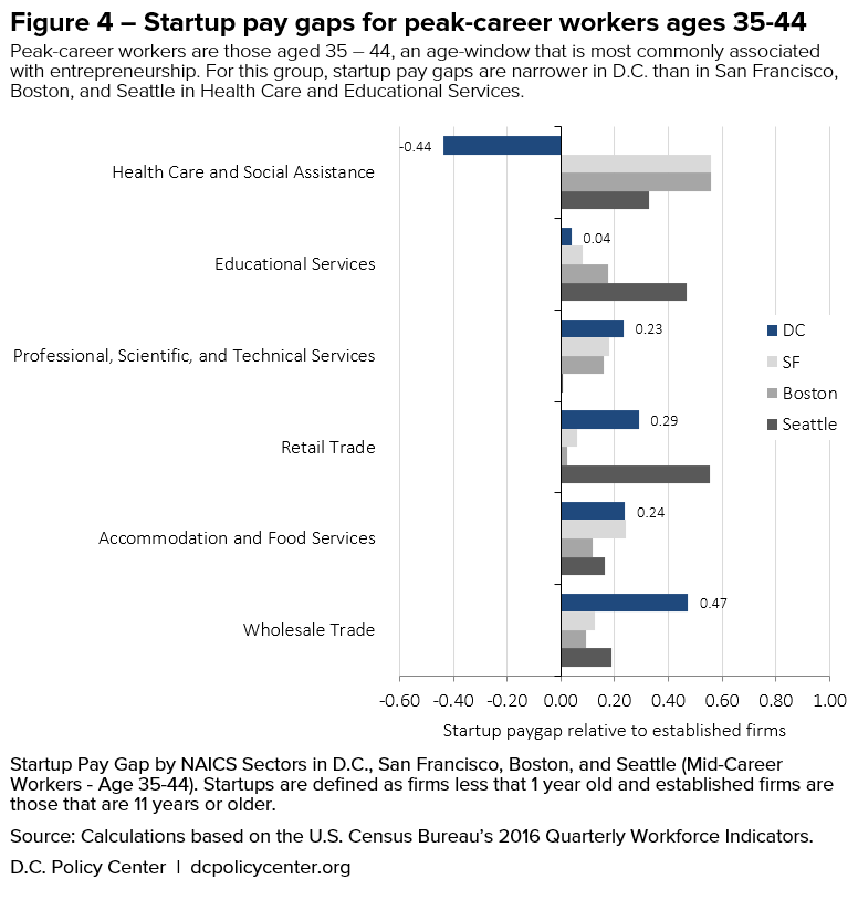 Figure 4 – Startup pay gaps for peak-career workers ages 35-44. Peak-career workers are those aged 35 – 44, an age-window that is most commonly associated with entrepreneurship. For this group, startup pay gaps are narrower in D.C. than in San Francisco, Boston, and Seattle in Health Care and Educational Services. Source: Calculations based on the U.S. Census Bureau’s 2016 Quarterly Workforce Indicators.